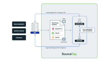 使用SourceDay启用数字与你的供应商合作。从请求报价匹配发票和管理之间发生的所有变化,SourceDay允许你看到所有直接消费,到线——特别注意他们的异常会影响你的收入和创造风险。
